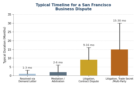 Timeline and Process