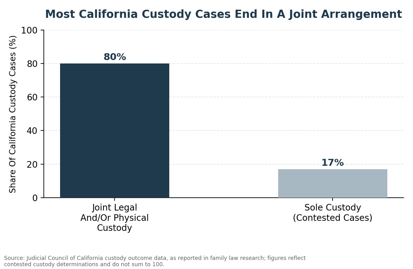 Do Most Irvine Custody Cases End In Joint Custody?