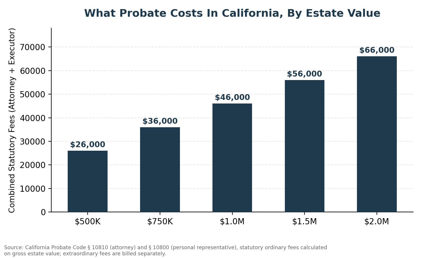 How Much Does Probate Cost In California?