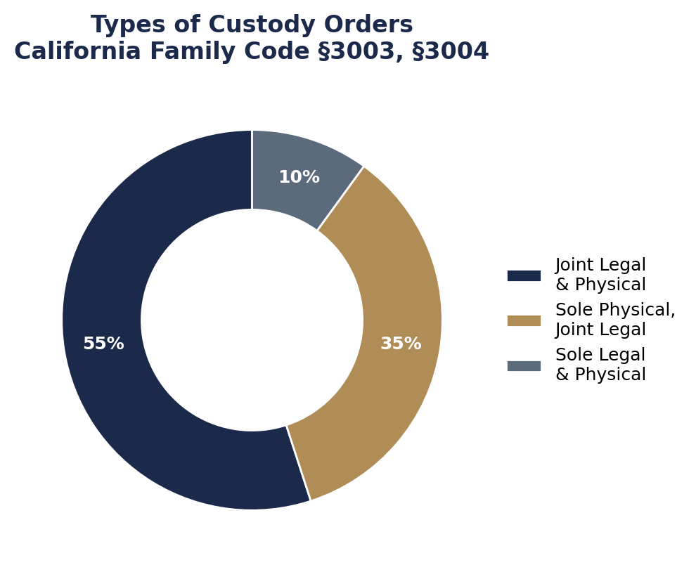 How California Decides Custody