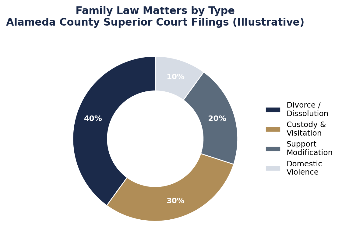 What Family Law Covers