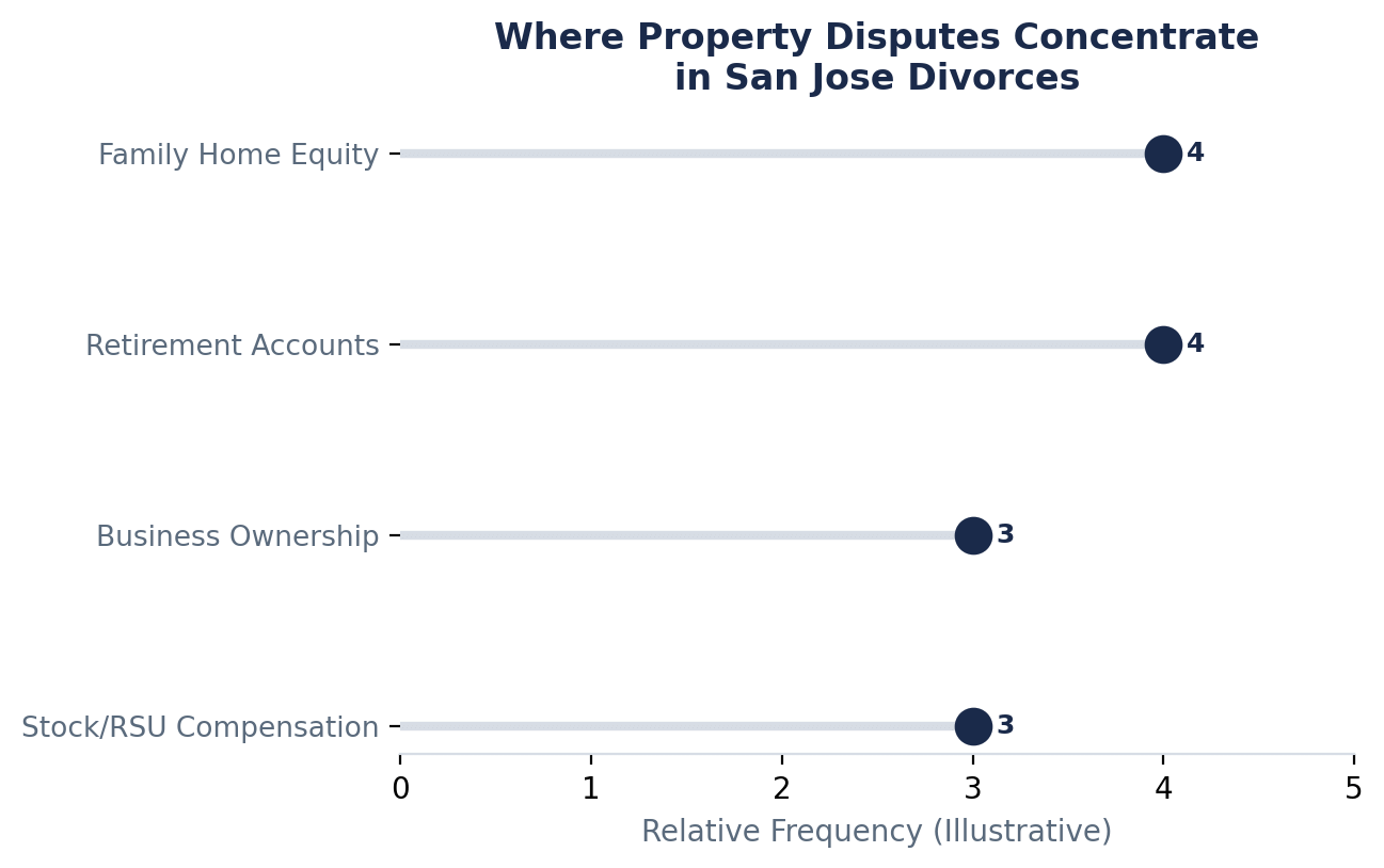 Dividing Retirement Accounts, Equity, and Business Interests