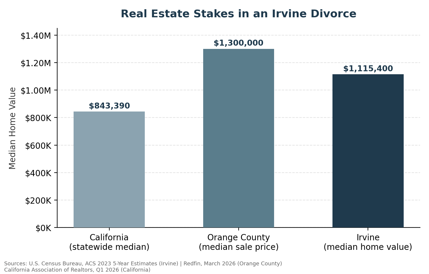 How Is Community Property Divided When You Own a Home in Irvine?