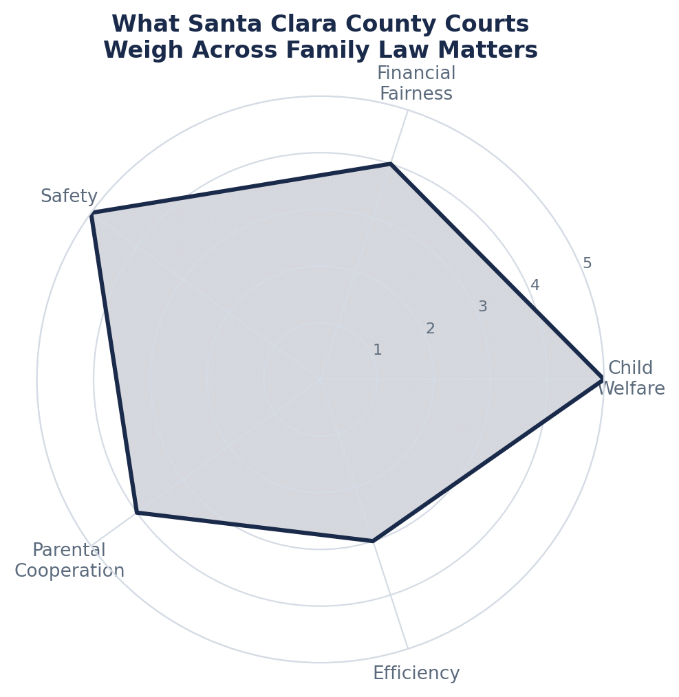 What Santa Clara County Courts Prioritize Across Family Law Matters