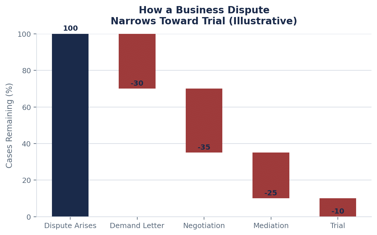 How a Business Dispute Narrows Toward Resolution