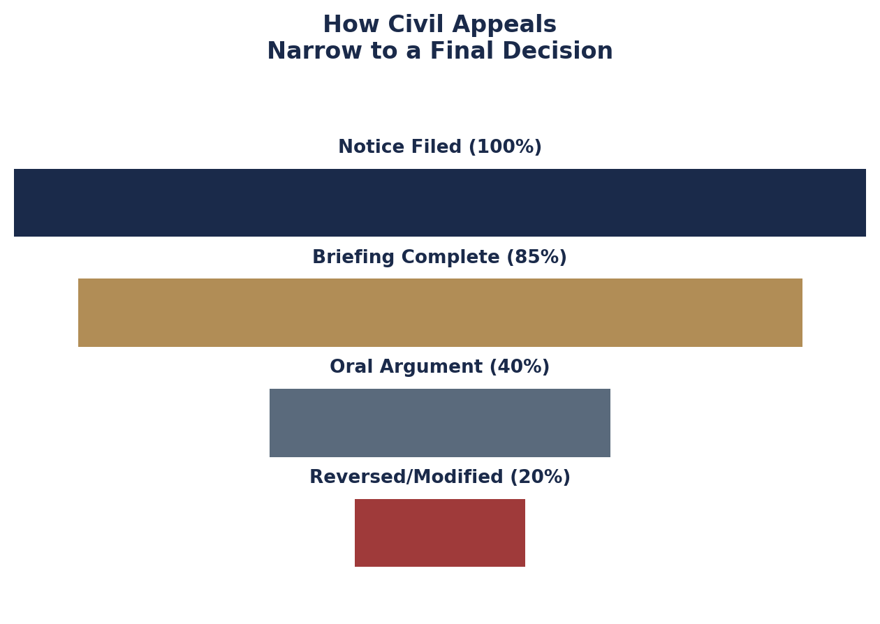 How Civil Appeals Narrow to a Final Decision