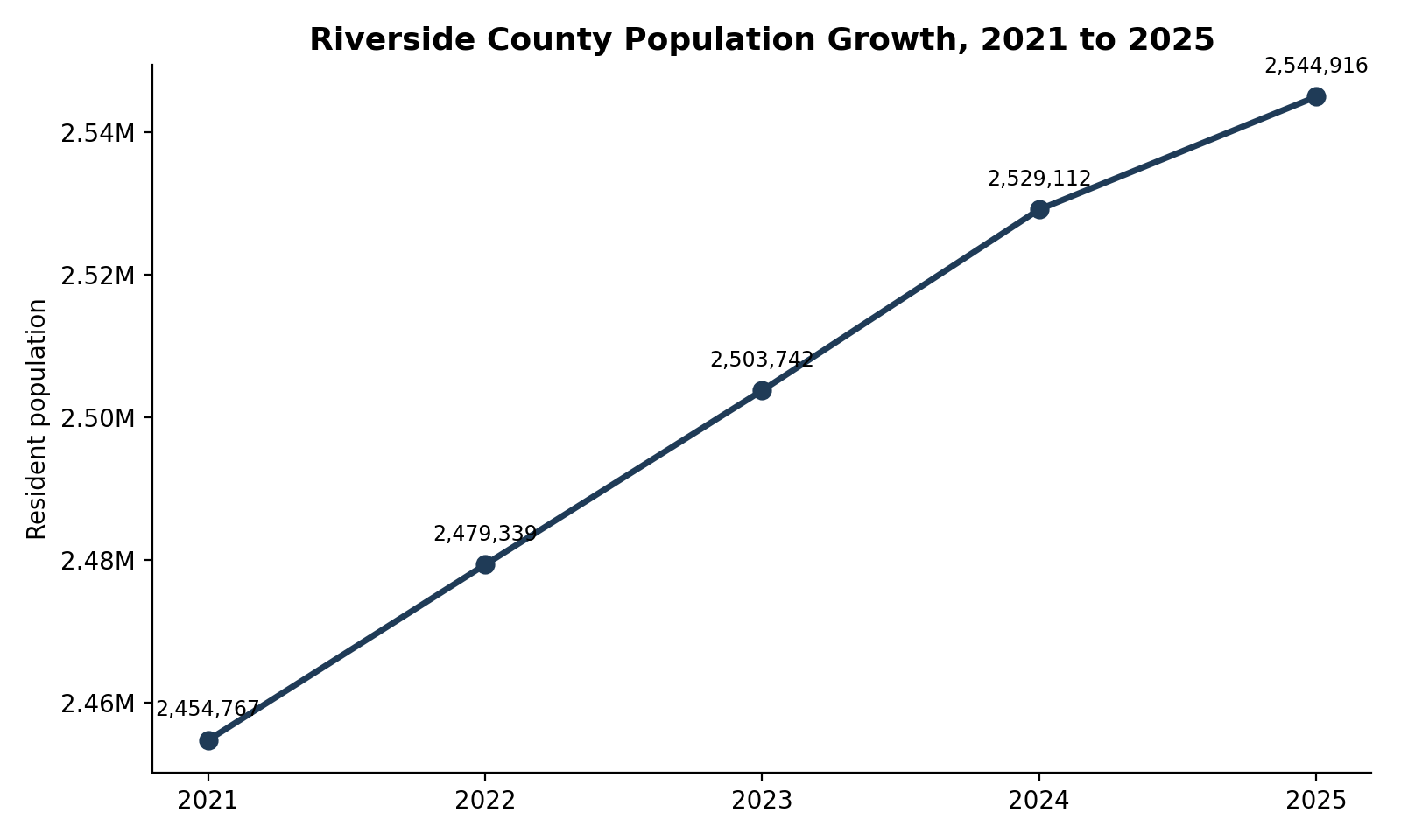 Riverside County by the Numbers