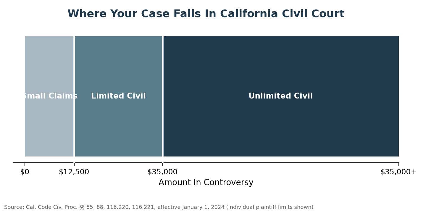 What Counts As Civil Litigation In Irvine?