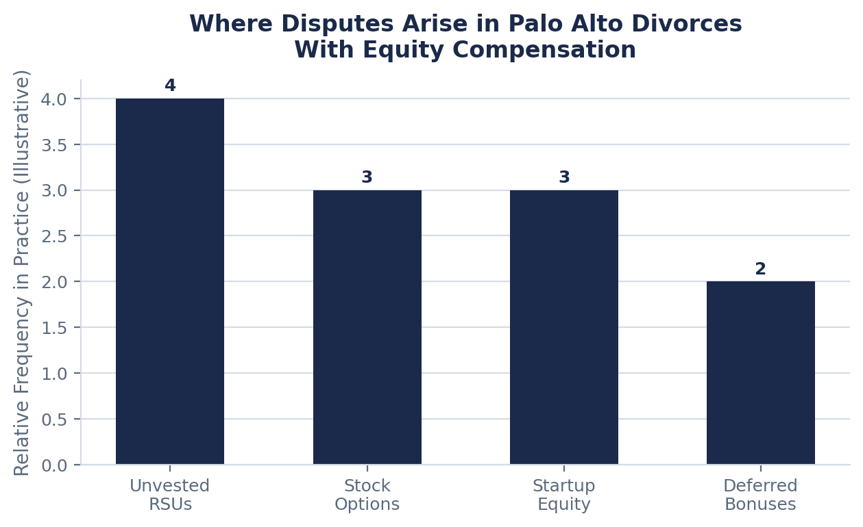 Dividing Stock Options, RSUs, and Startup Equity