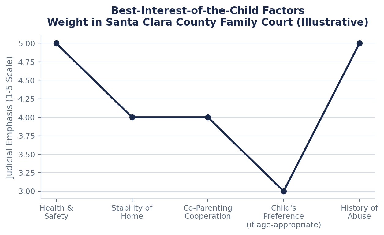 Best-Interest Factors Santa Clara County Courts Weigh