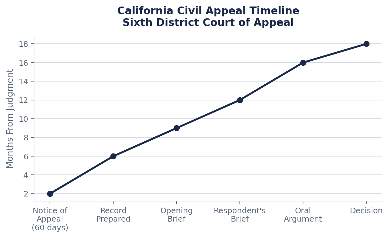 The Civil Appeal Timeline