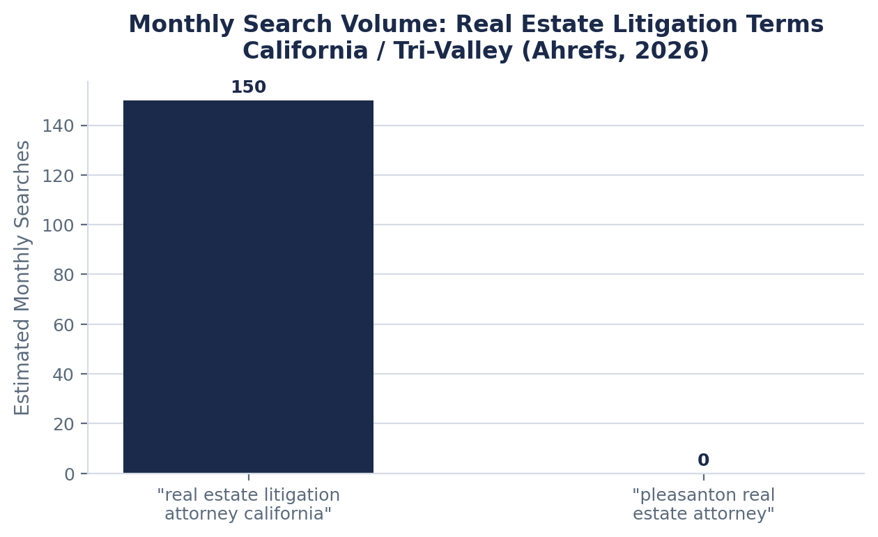 Search Interest in Real Estate Litigation Representation