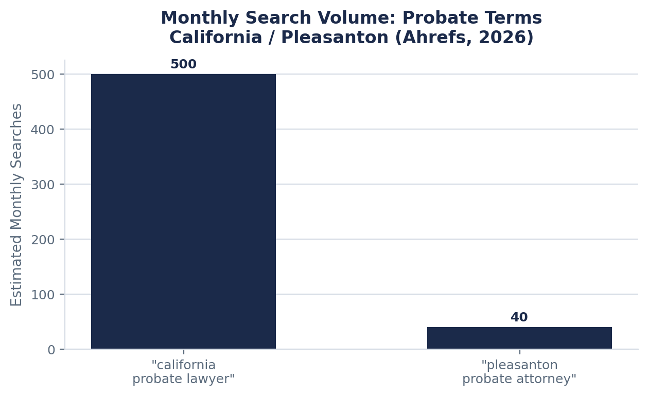 Search Interest in Probate Representation