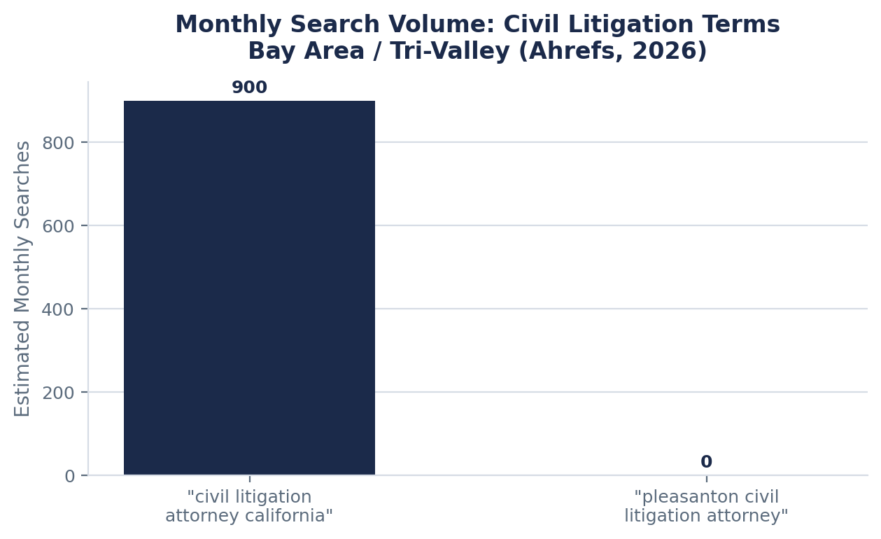 Search Interest in Civil Litigation Representation