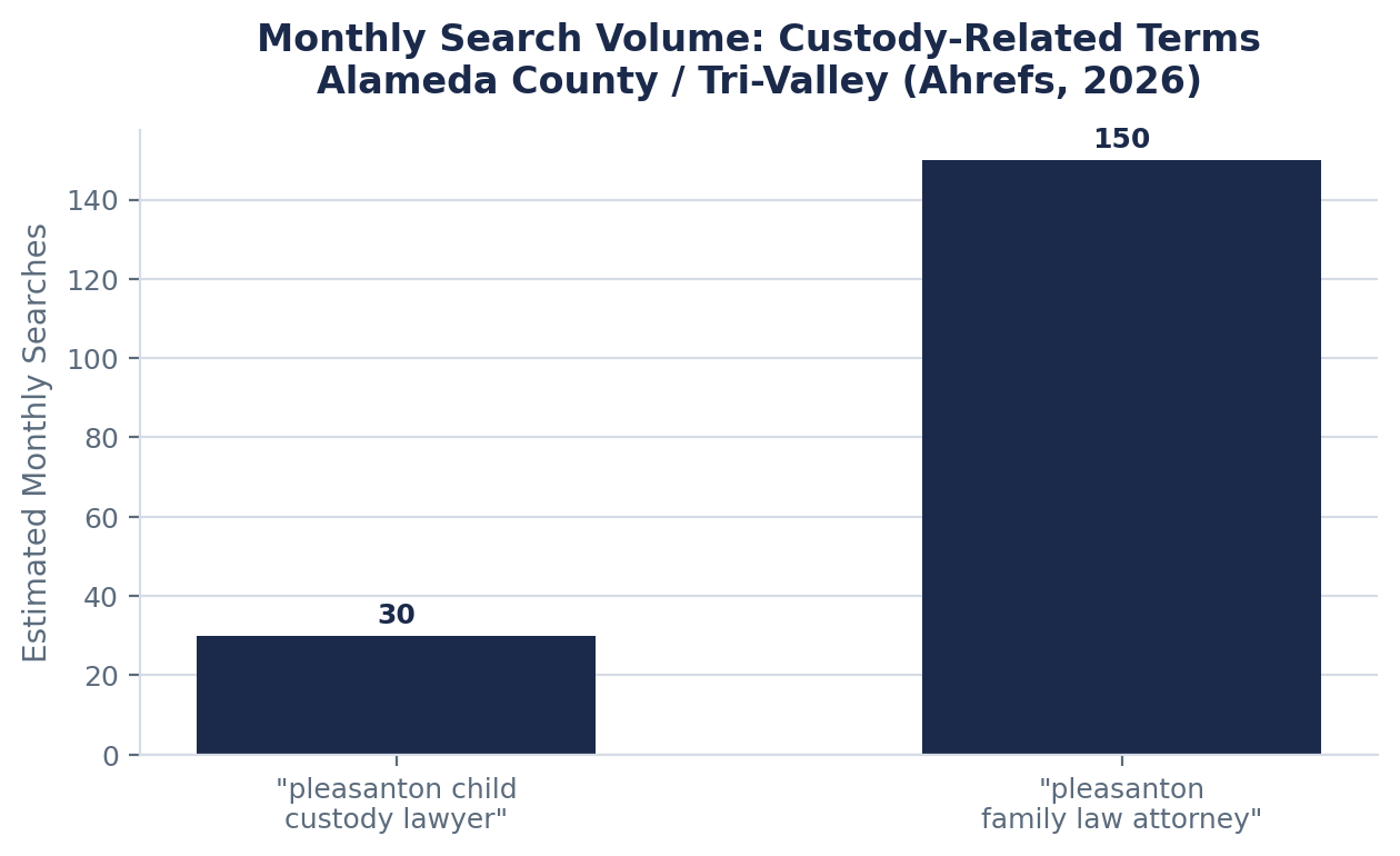 Search Interest in Custody Representation