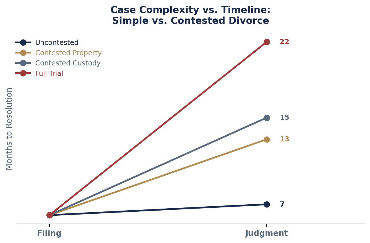 How Case Type Affects the Divorce Timeline