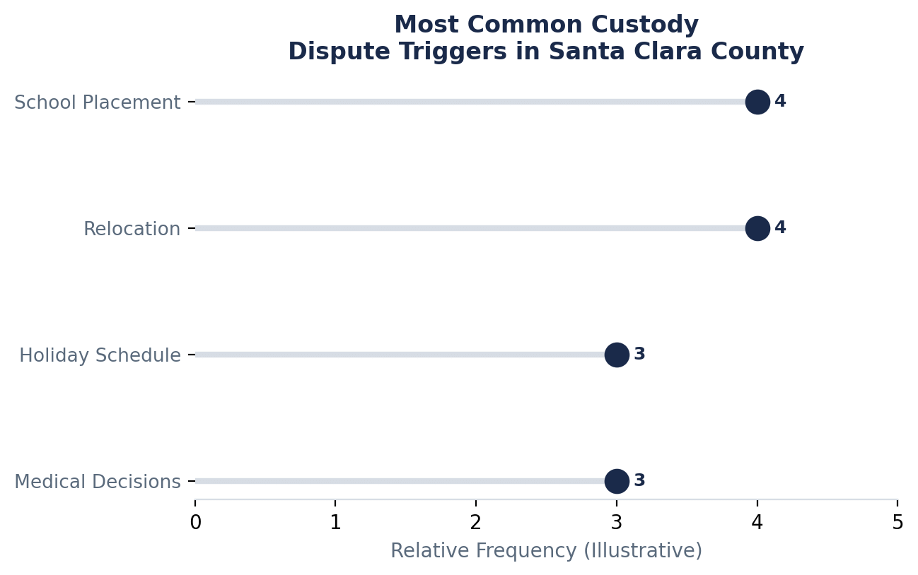 Common Custody Dispute Triggers in Santa Clara County