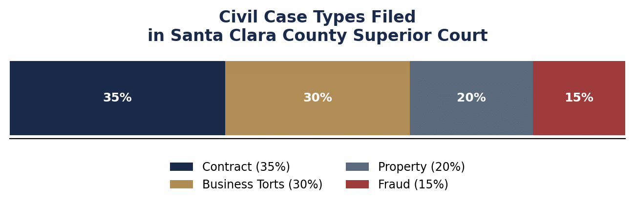 Civil Case Types Filed in Santa Clara County