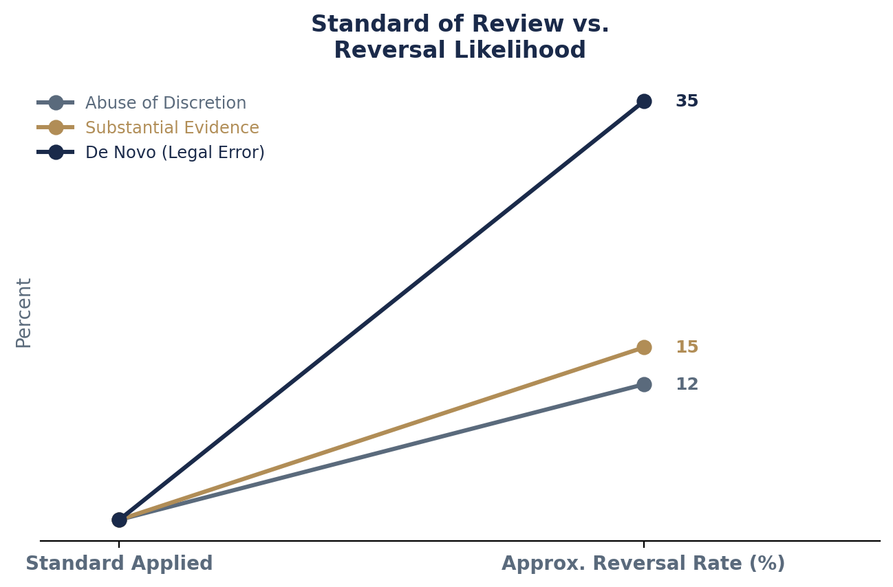 Standard of Review and Reversal Likelihood