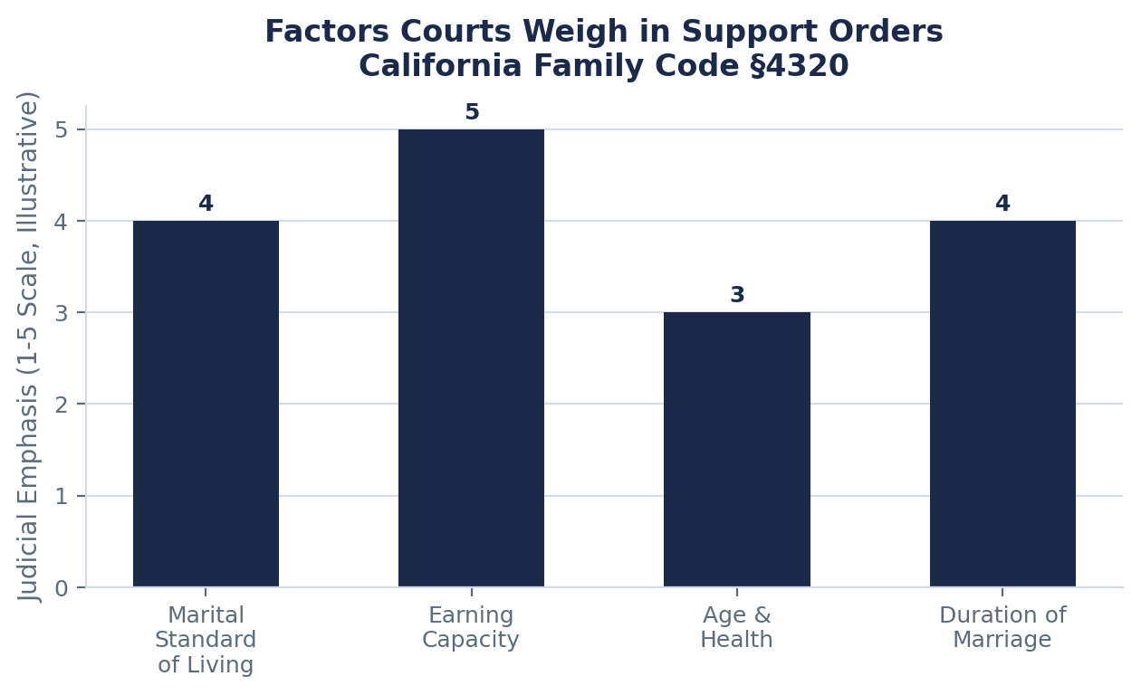 Spousal Support in California