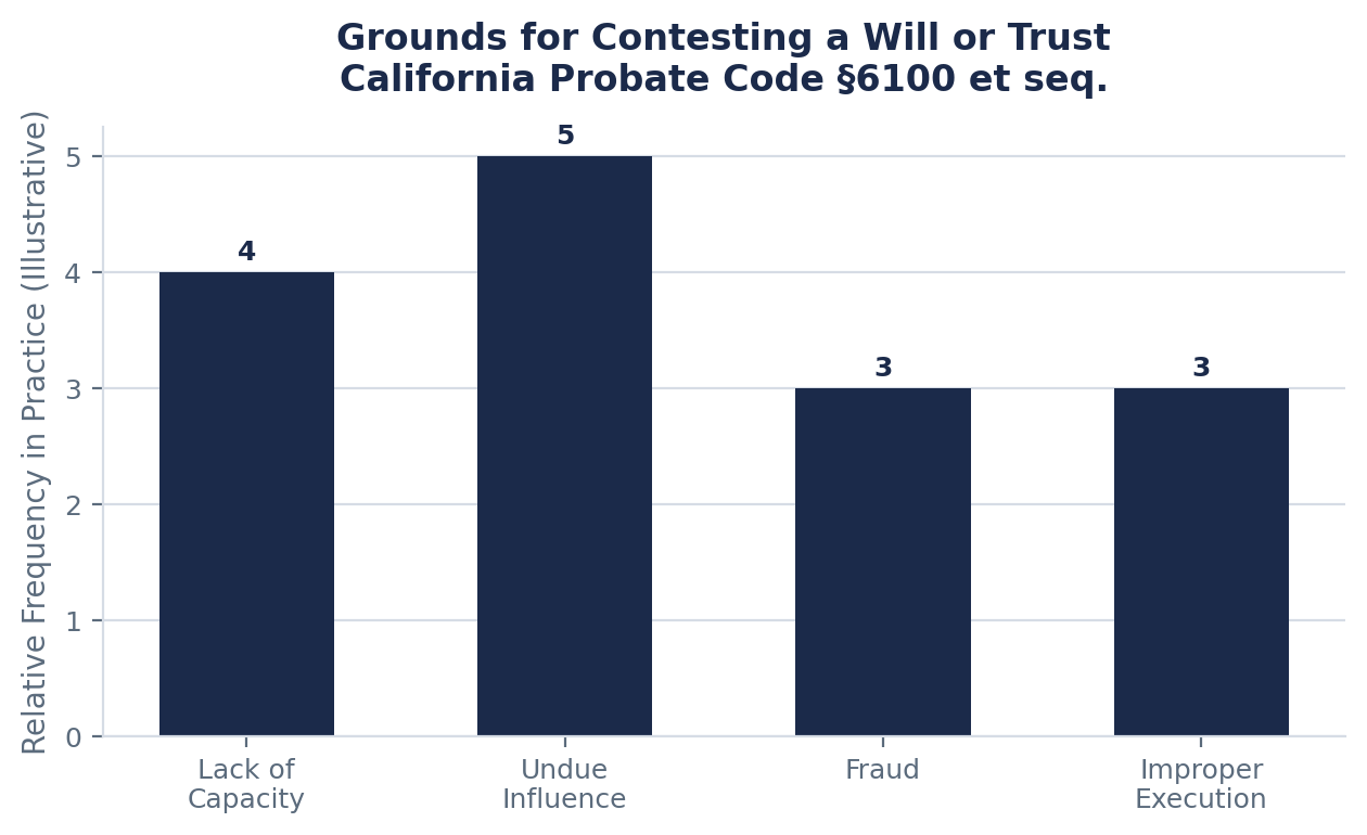 Grounds for Contesting a Will or Trust