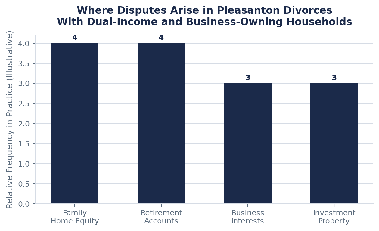 Dividing Retirement Accounts, Equity, and Business Interests