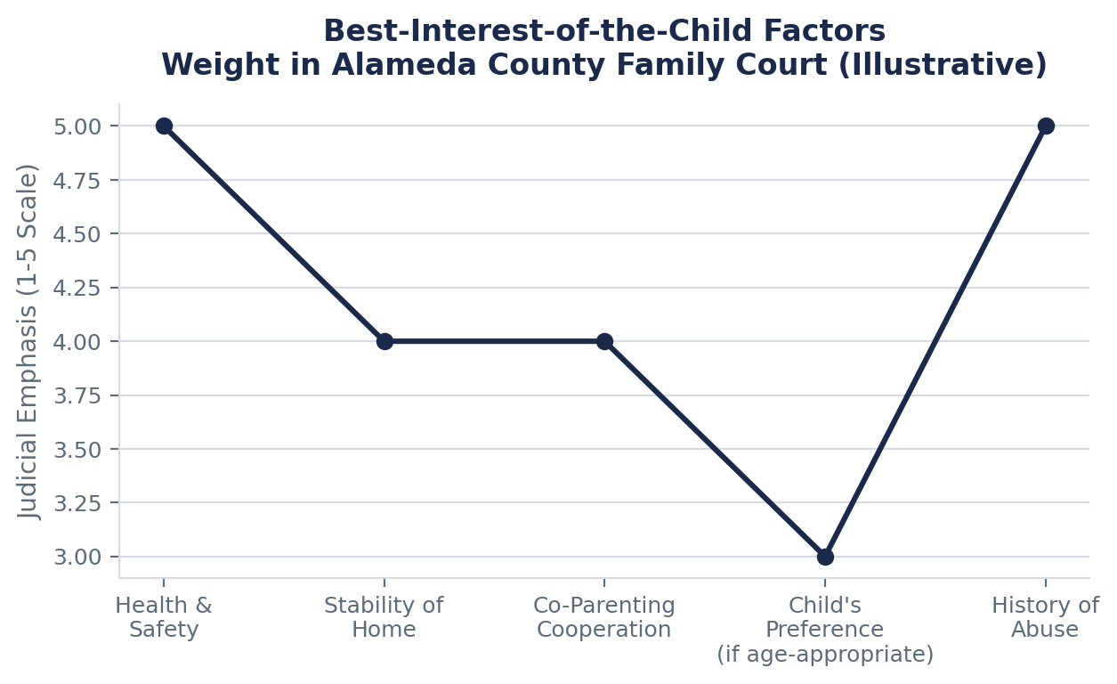 Best-Interest Factors Alameda County Courts Weigh