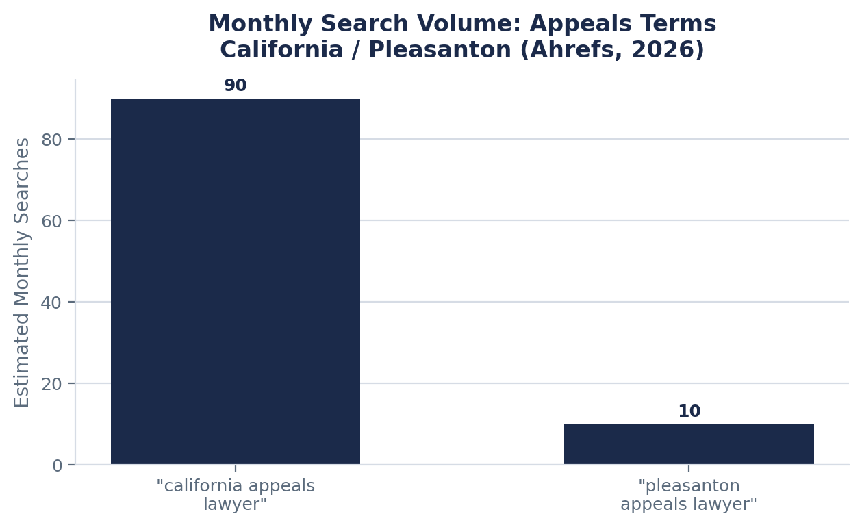 Search Interest in Appeals Representation