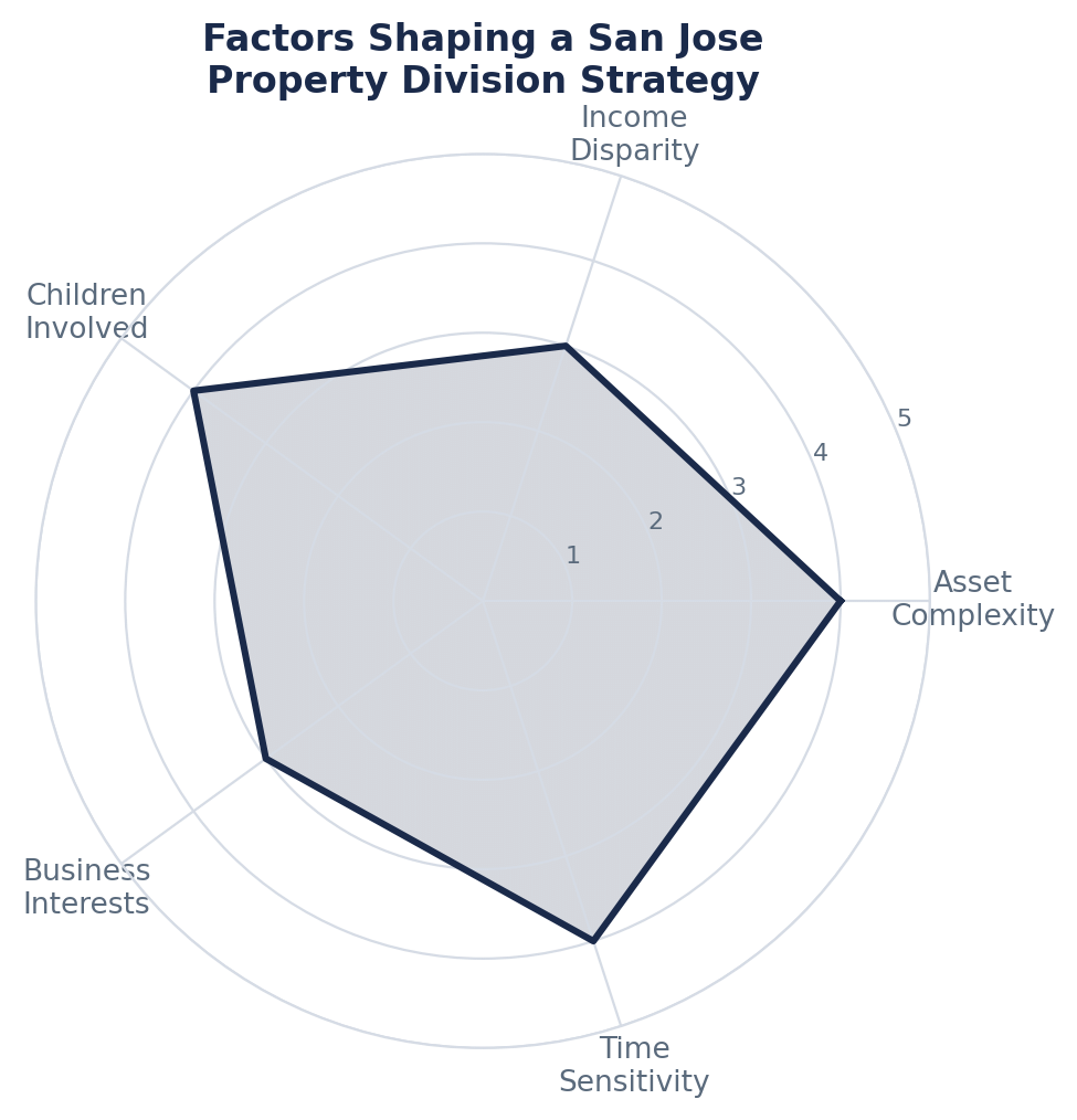 What Shapes a San Jose Property Division Strategy