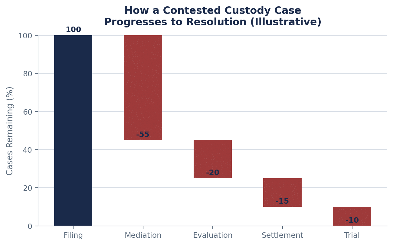 How a Contested Custody Case Actually Moves