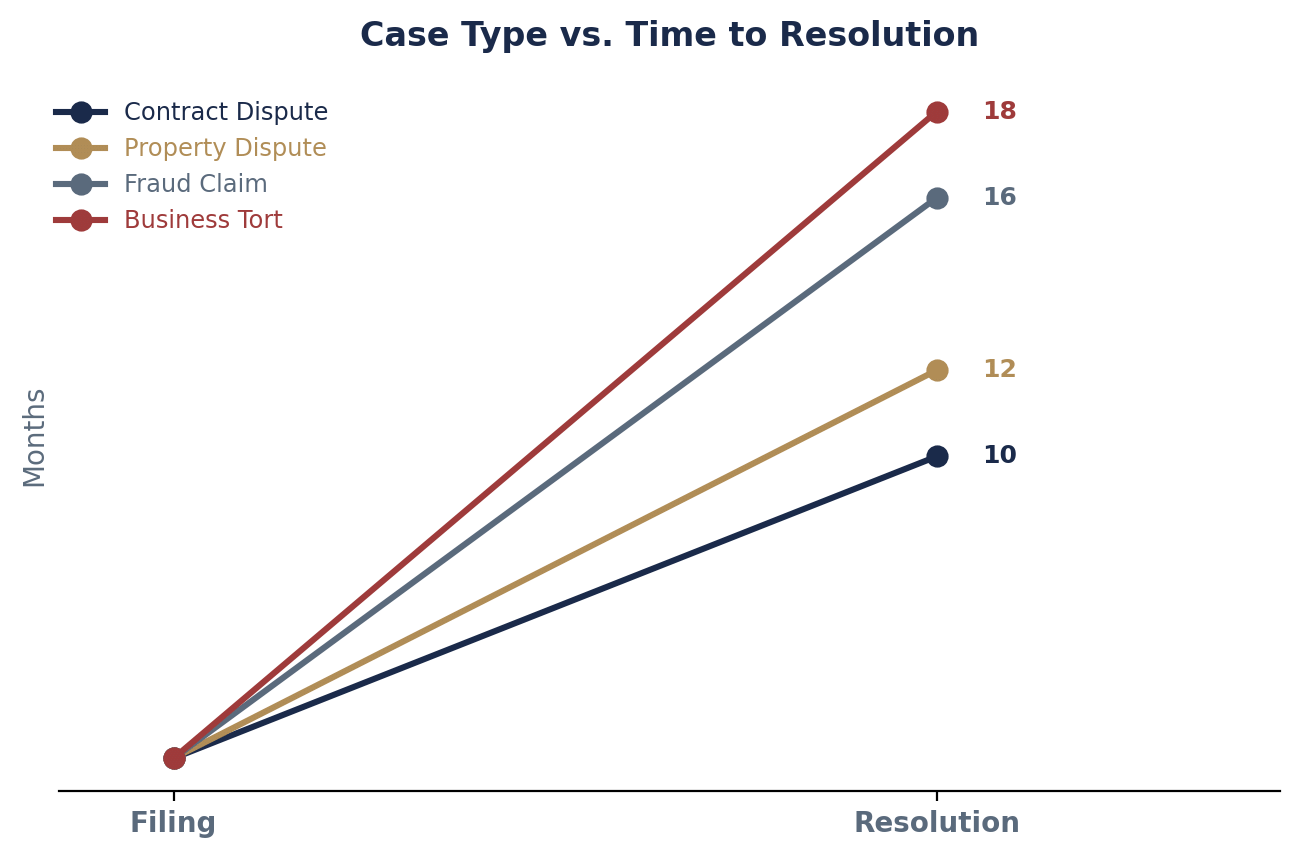 How Case Type Affects the Timeline
