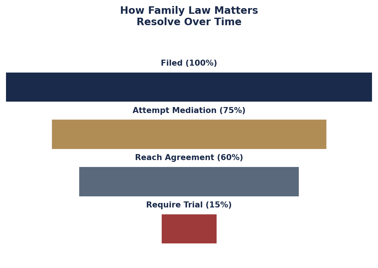 How Family Law Matters Typically Resolve