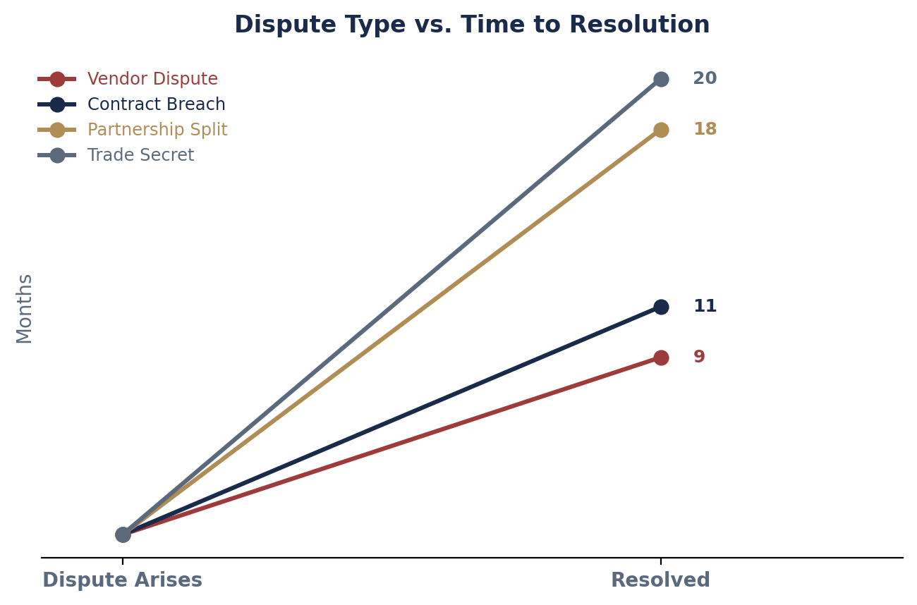 How Dispute Type Affects the Timeline