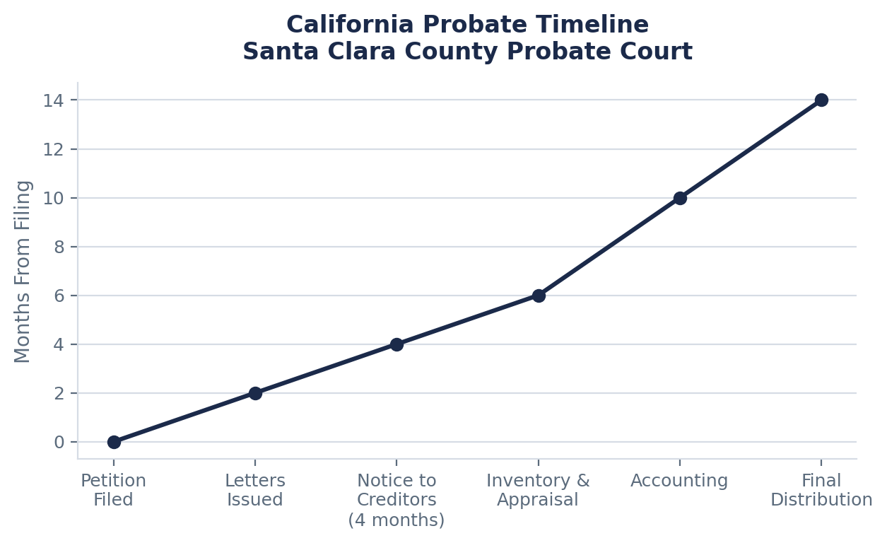 The Probate Timeline in Santa Clara County