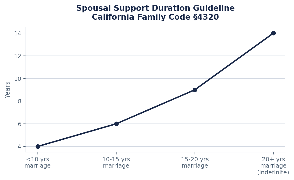 Factors Courts Weigh in Support Orders