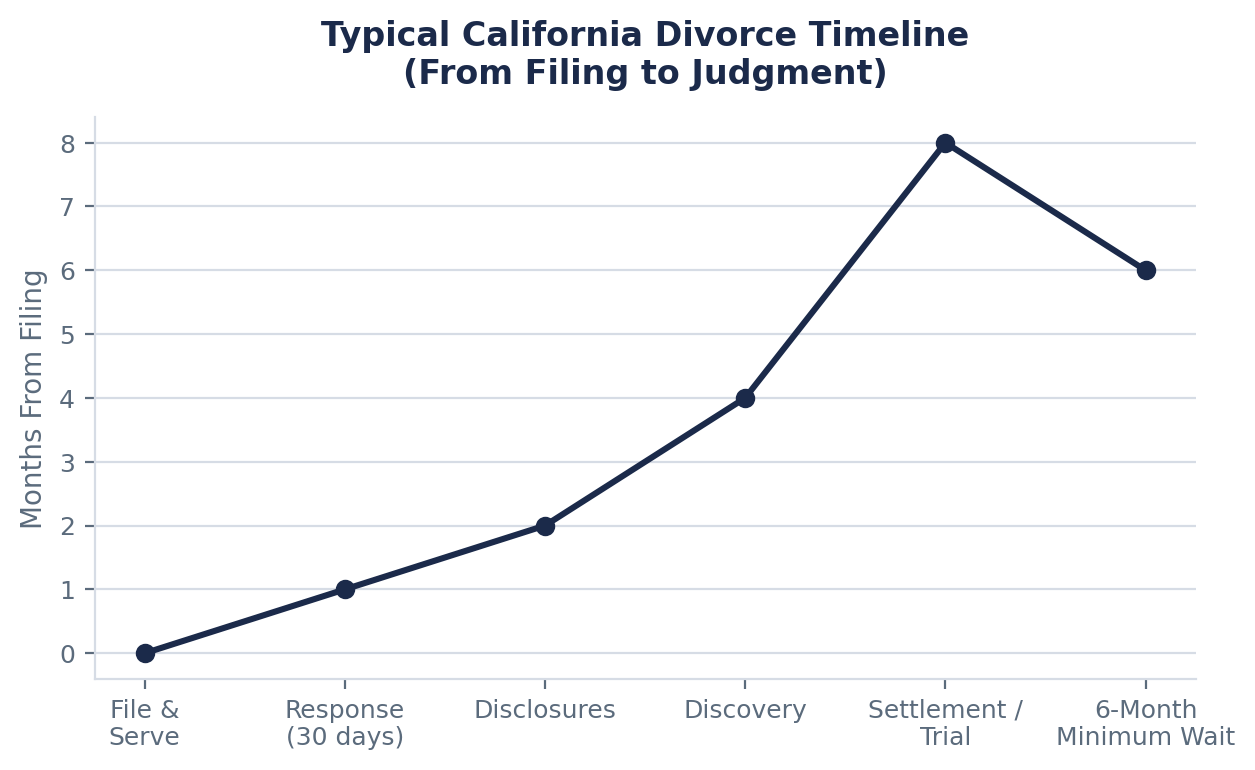 The Divorce Timeline in Santa Clara County