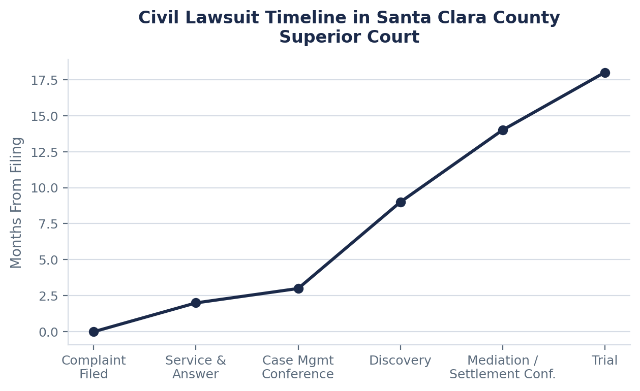 The Civil Litigation Timeline in Santa Clara County