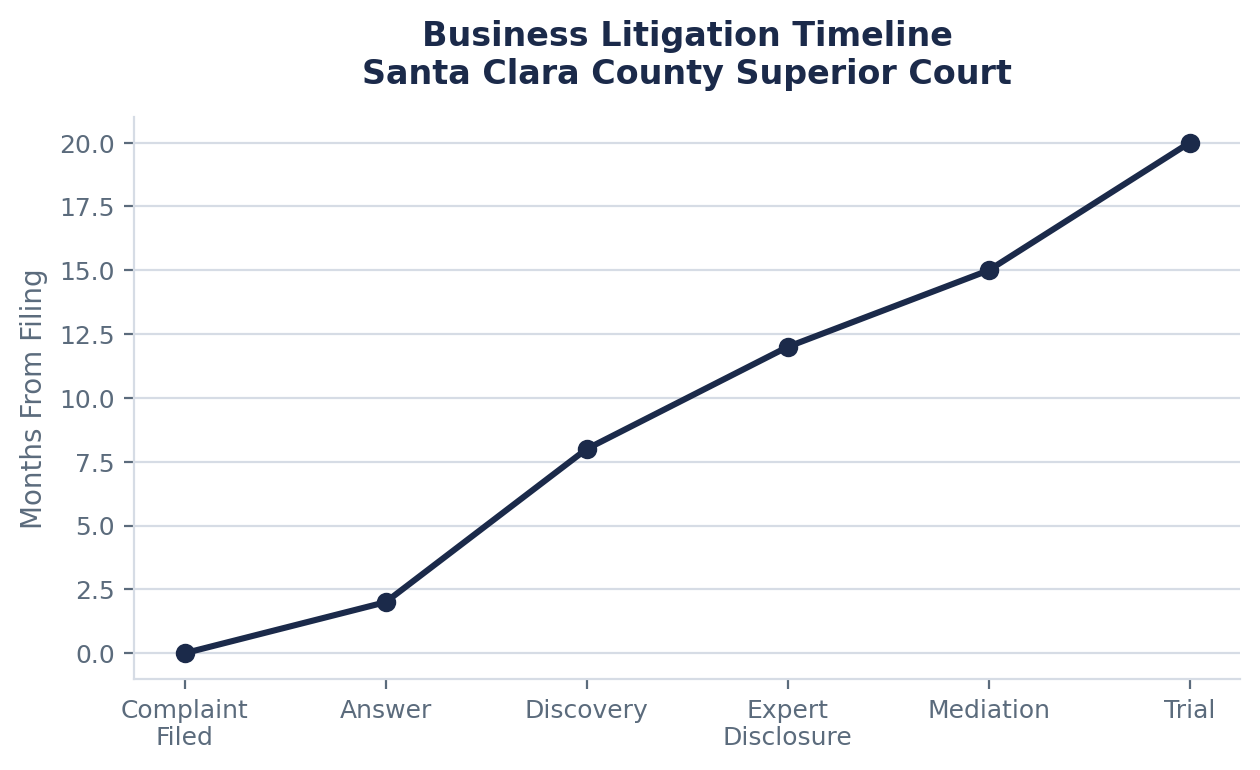 The Business Litigation Timeline in Santa Clara County