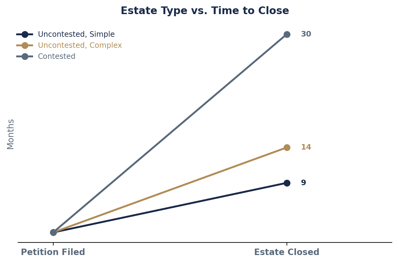 How Estate Type Affects the Timeline