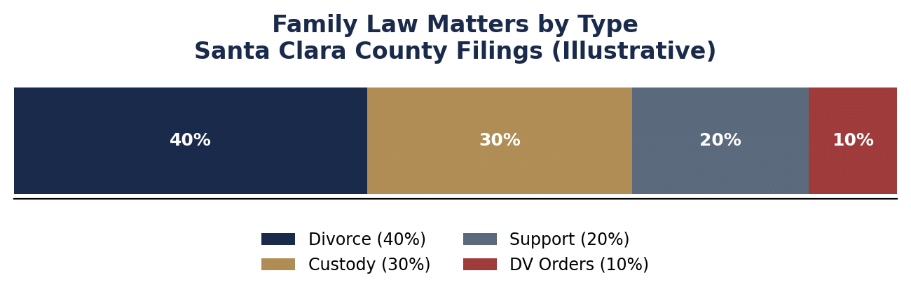 Family Law Matters by Type in Santa Clara County