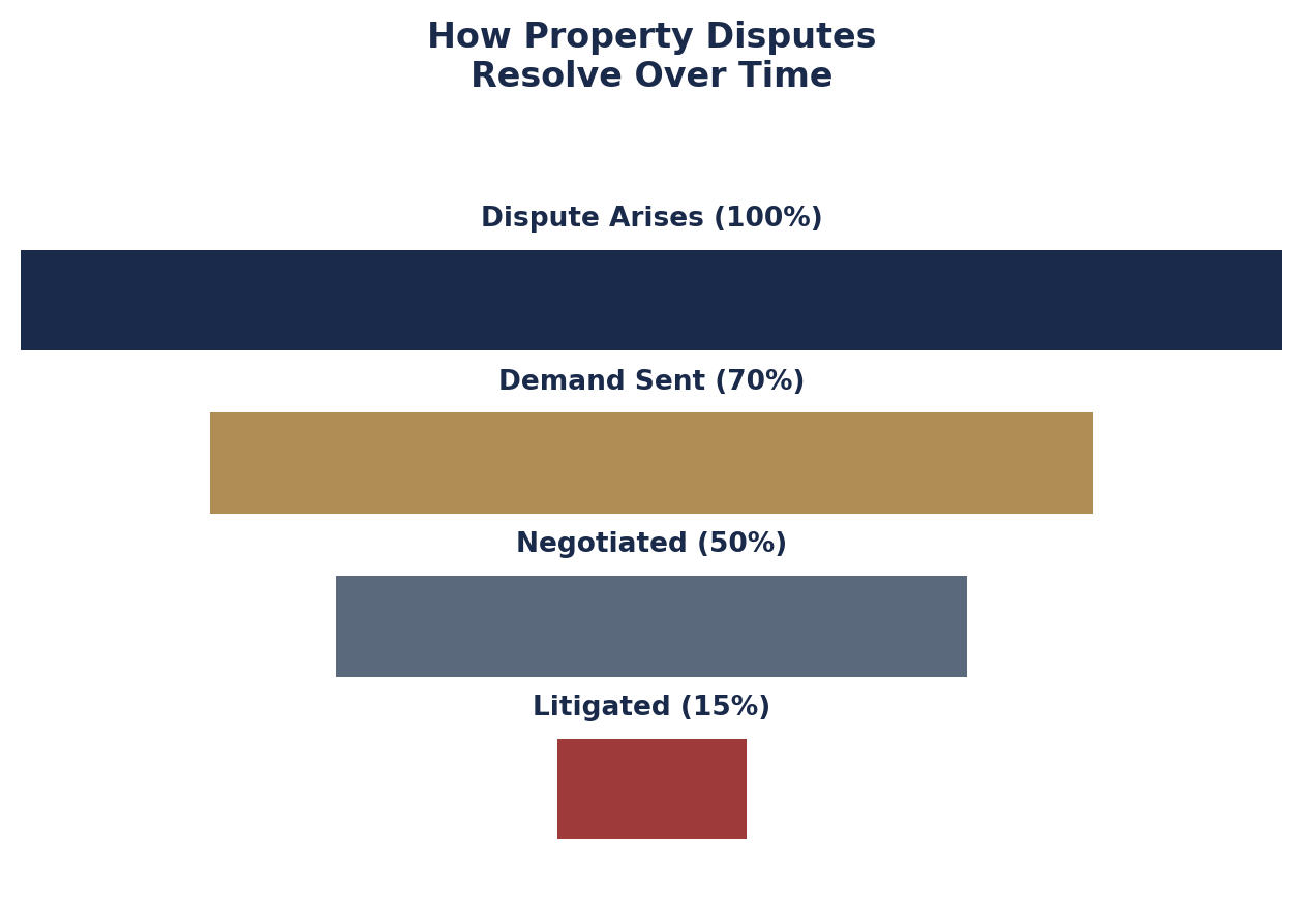 How Property Disputes Resolve Over Time