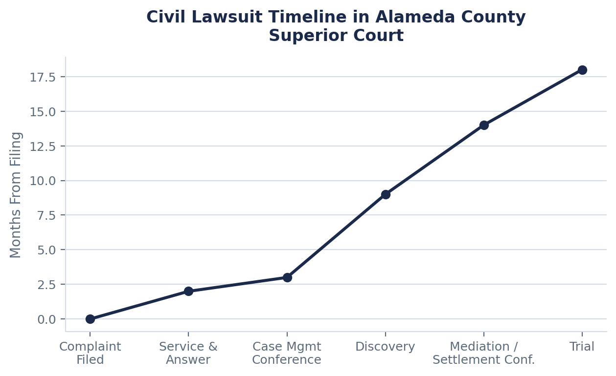 The Civil Litigation Timeline in Alameda County