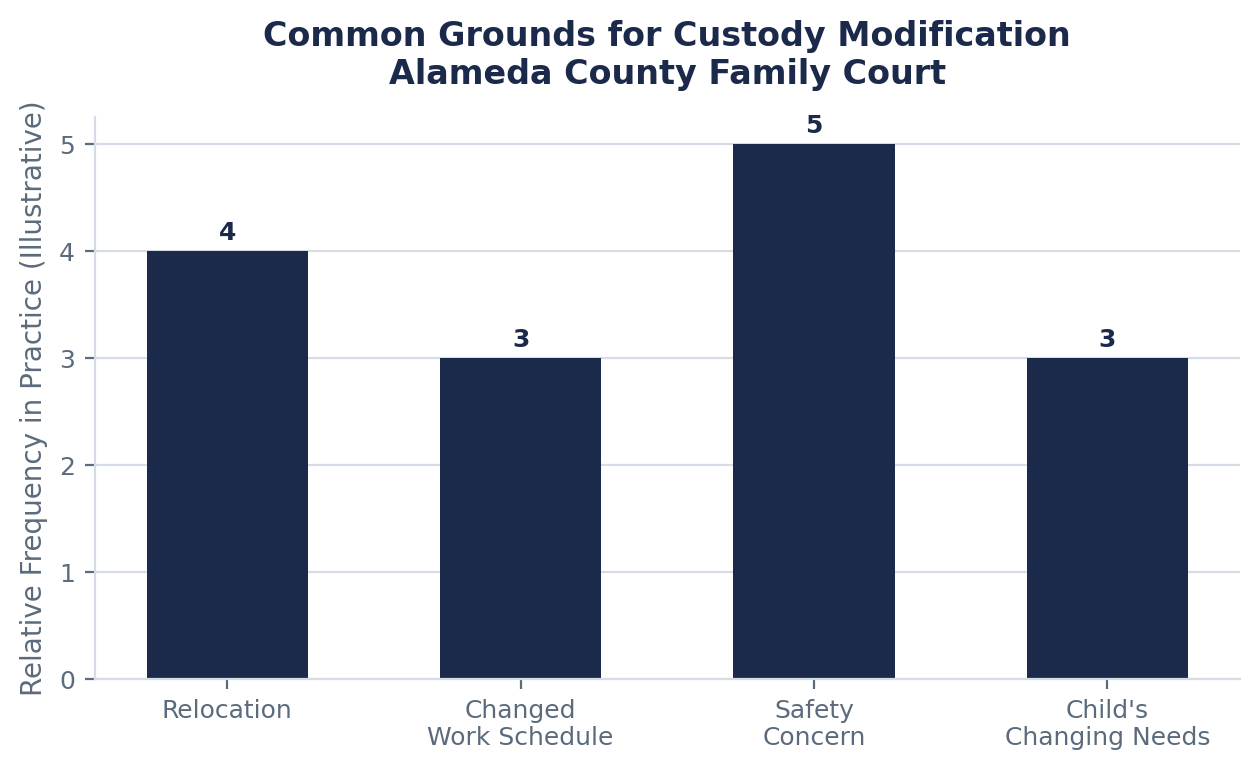 Modifying an Existing Custody Order