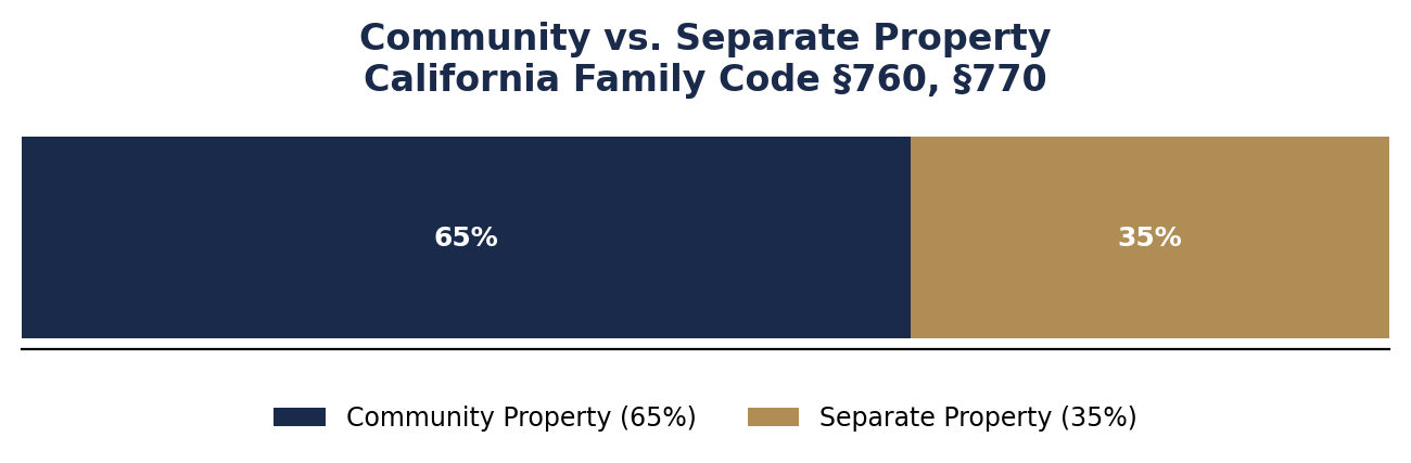 Community vs. Separate Property