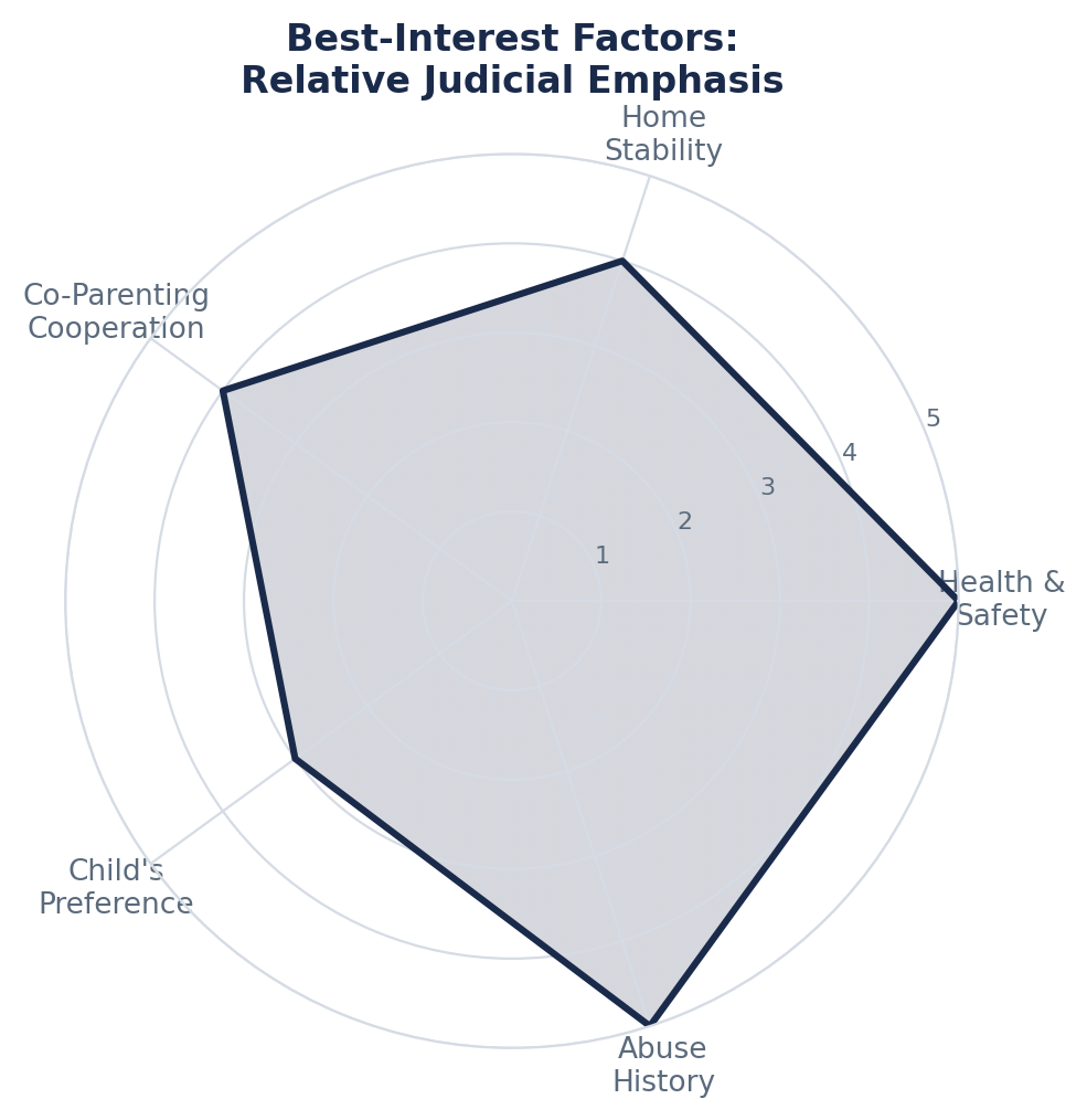 How California Decides Custody