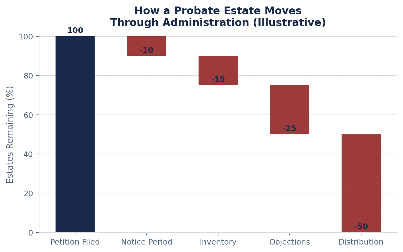 How an Estate Moves Through Administration