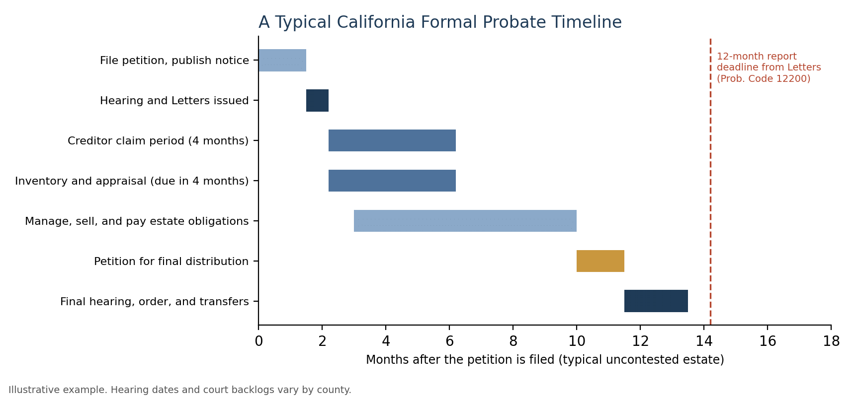 The California Probate Timeline, Stage by Stage