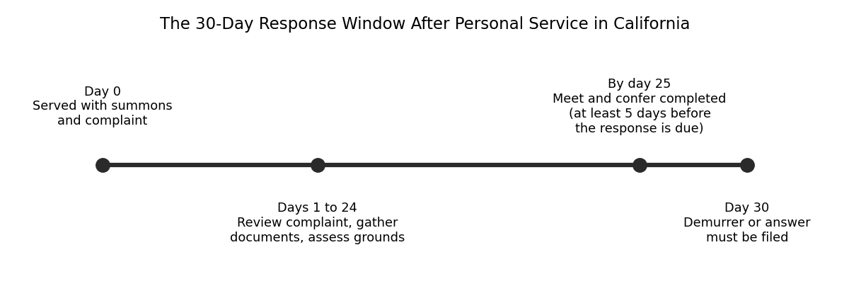 The Timeline and Meet-and-Confer Requirement