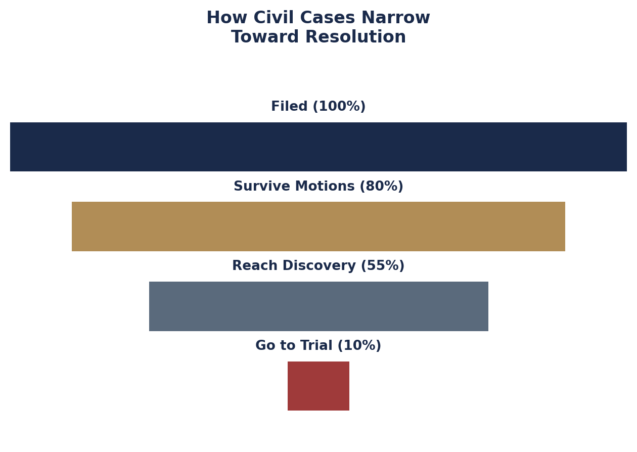 How a Civil Case Narrows Toward Resolution