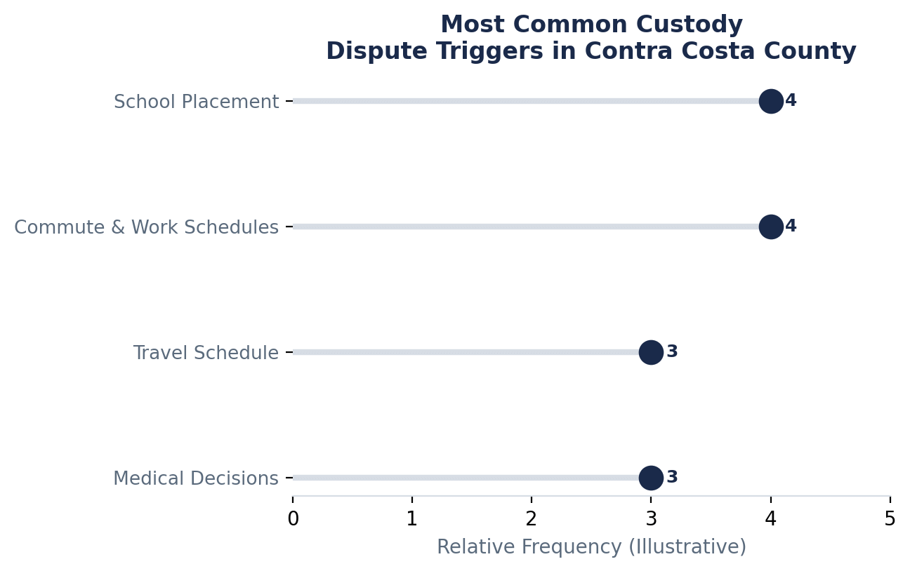 Most Common Custody Dispute Triggers